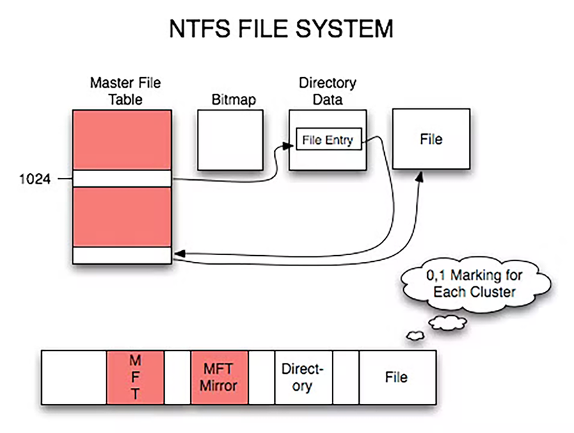 A diagram showing how the NTFS file system works. 