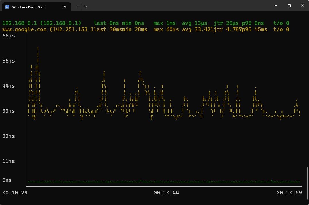 График пинга, построенный с помощью gping для маршрутизатора и Google