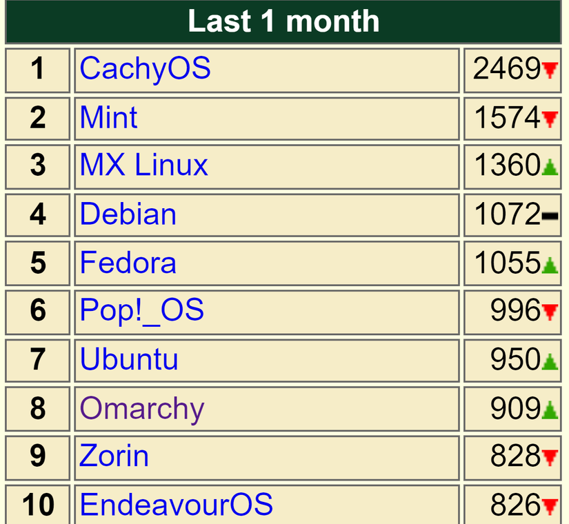 лучшие дистрибутивы Linux — иллюстрация 2 к материалу