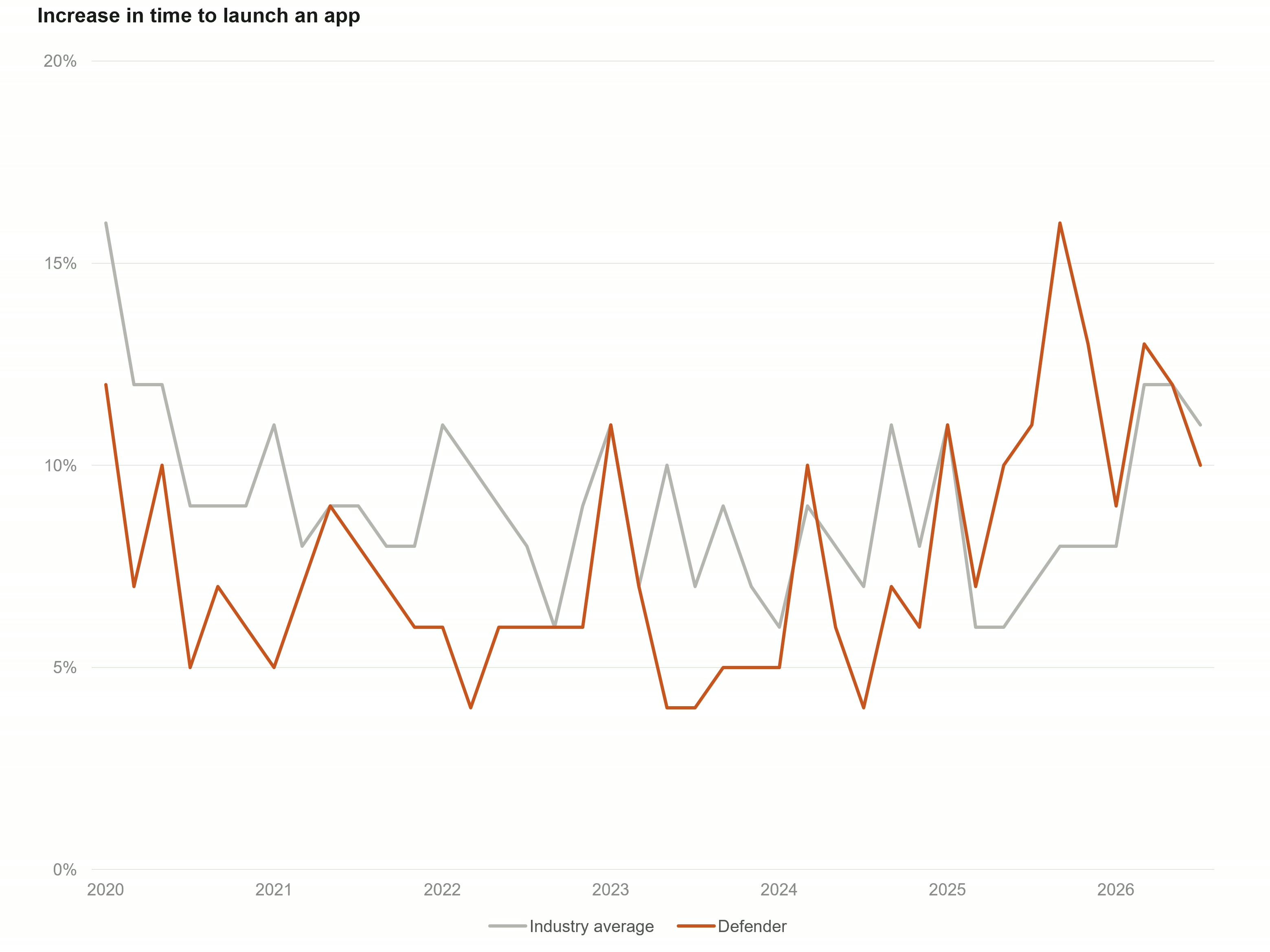 The performance impact on apps from Windows Security and third-party antivirus.
