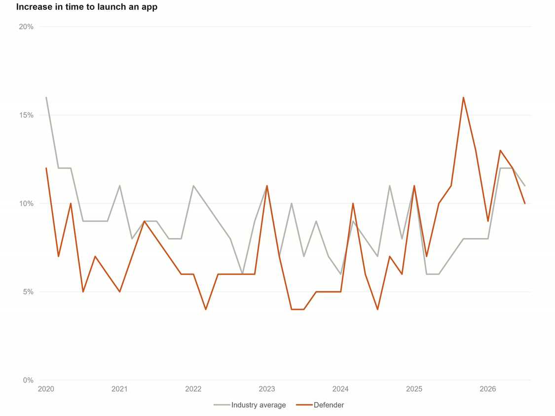 The performance impact on apps from Windows Security and third-party antivirus.