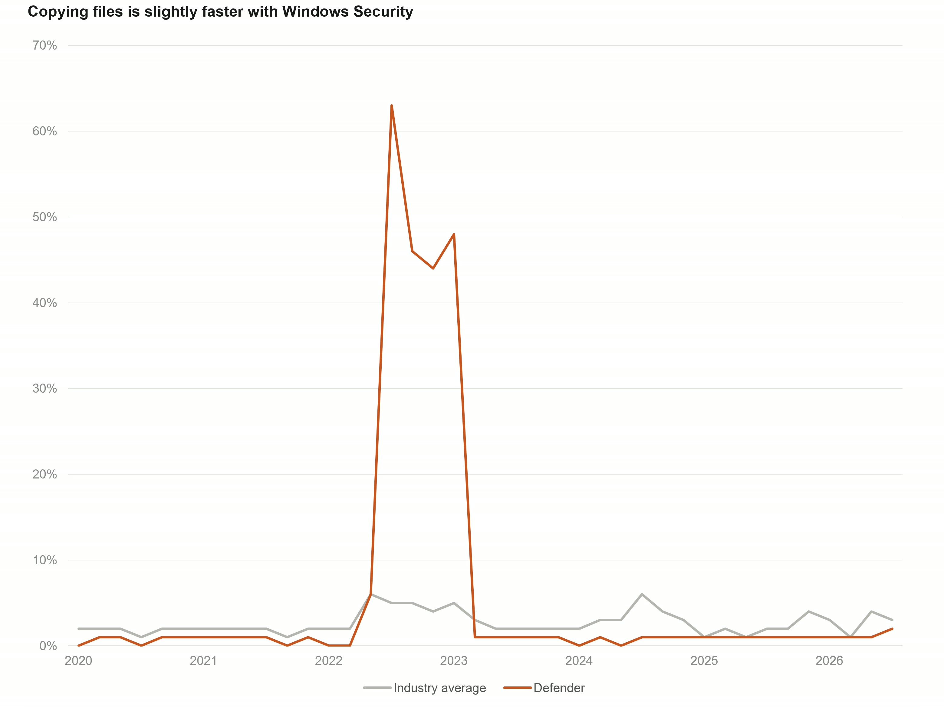 The impact of Windows Security and third-party apps on copy times.