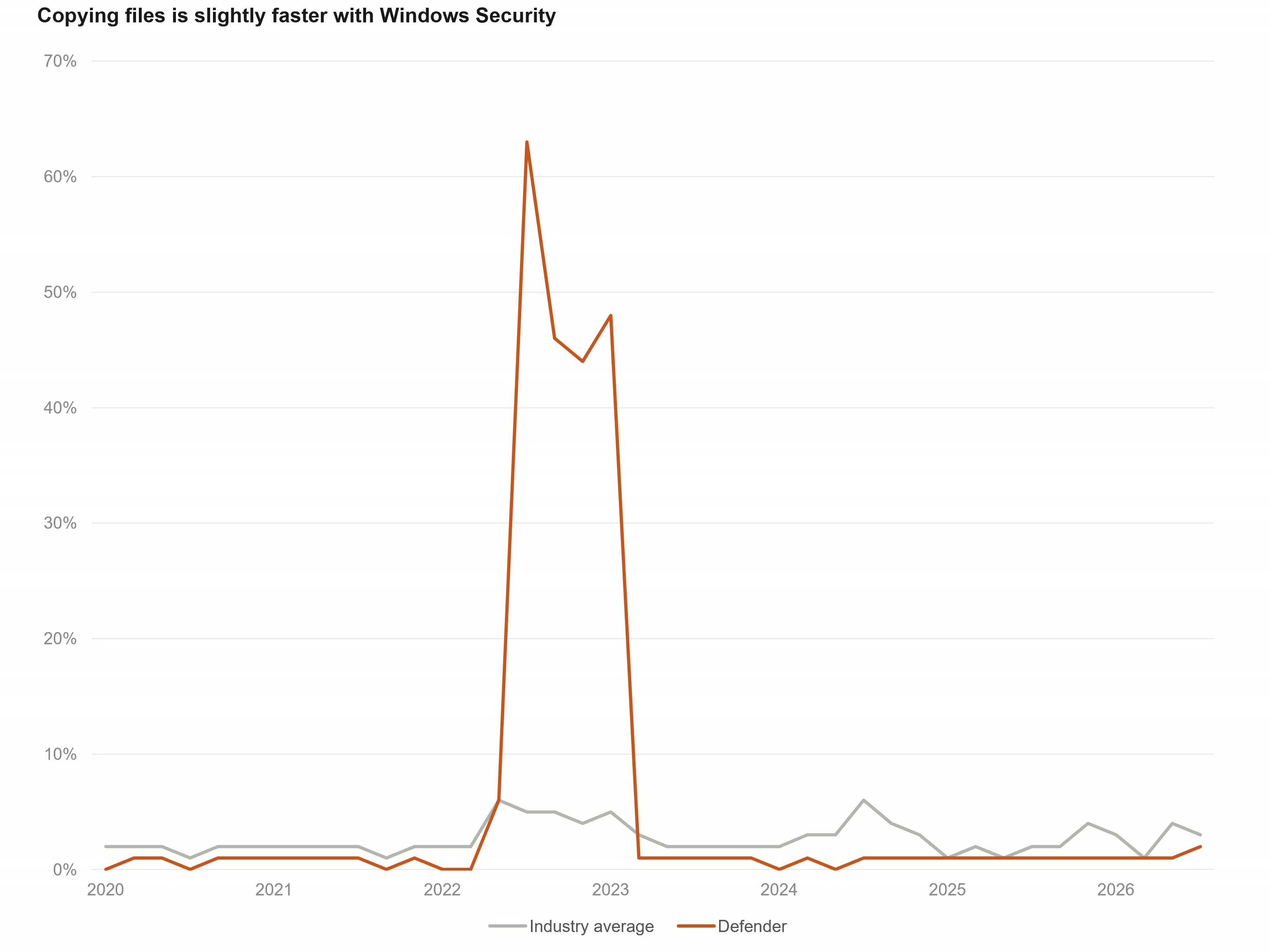 The impact of Windows Security and third-party apps on copy times.