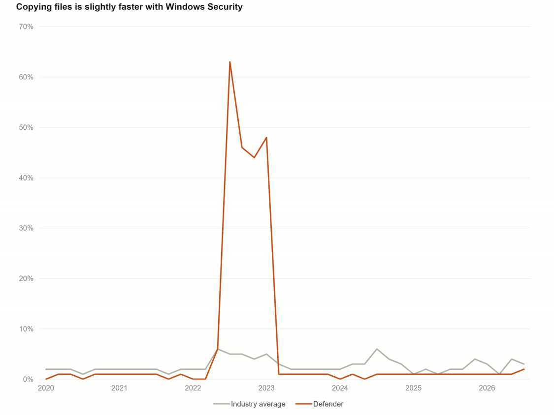 The impact of Windows Security and third-party apps on copy times.