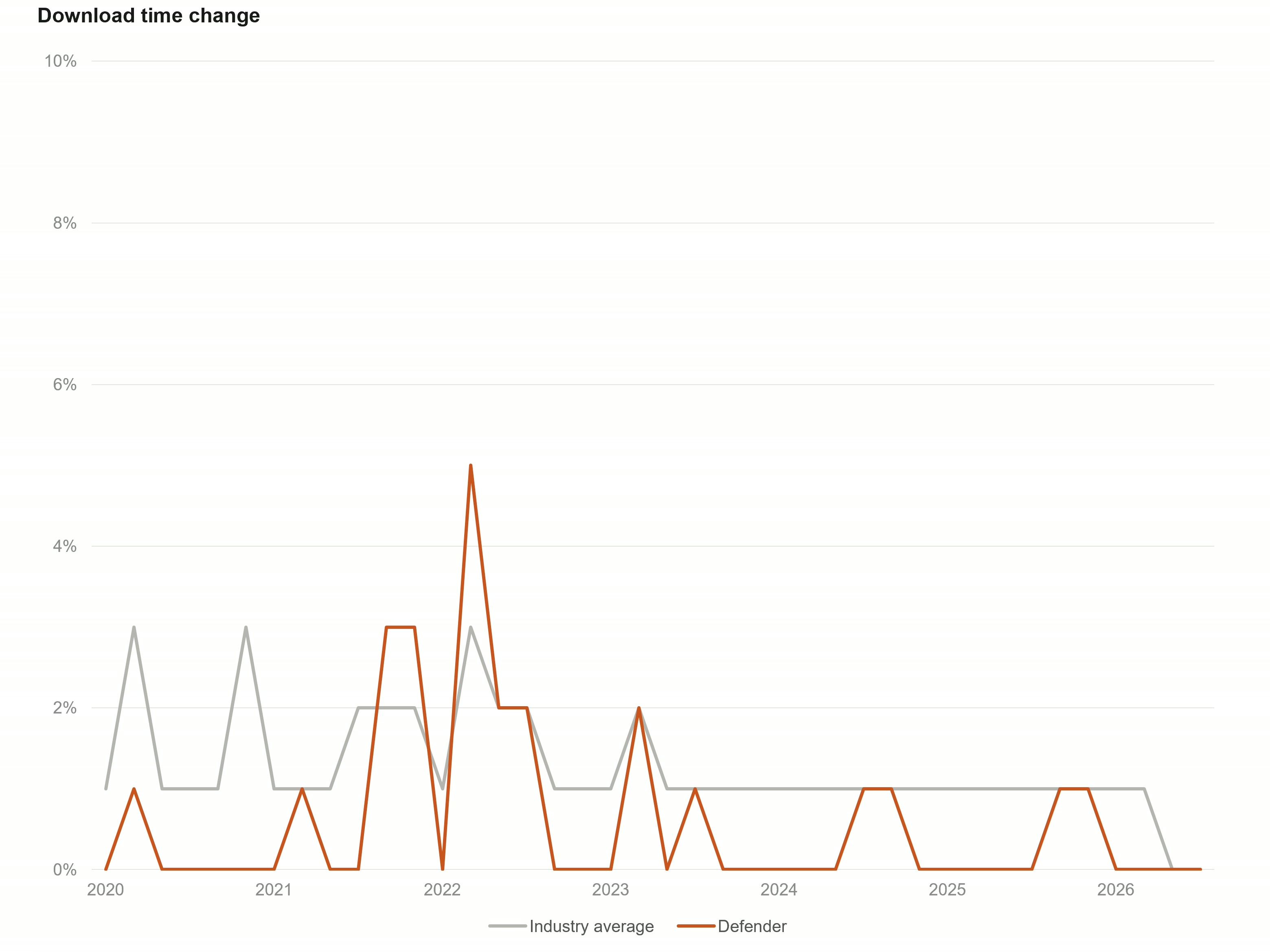 The increase in download times due to antivirus.