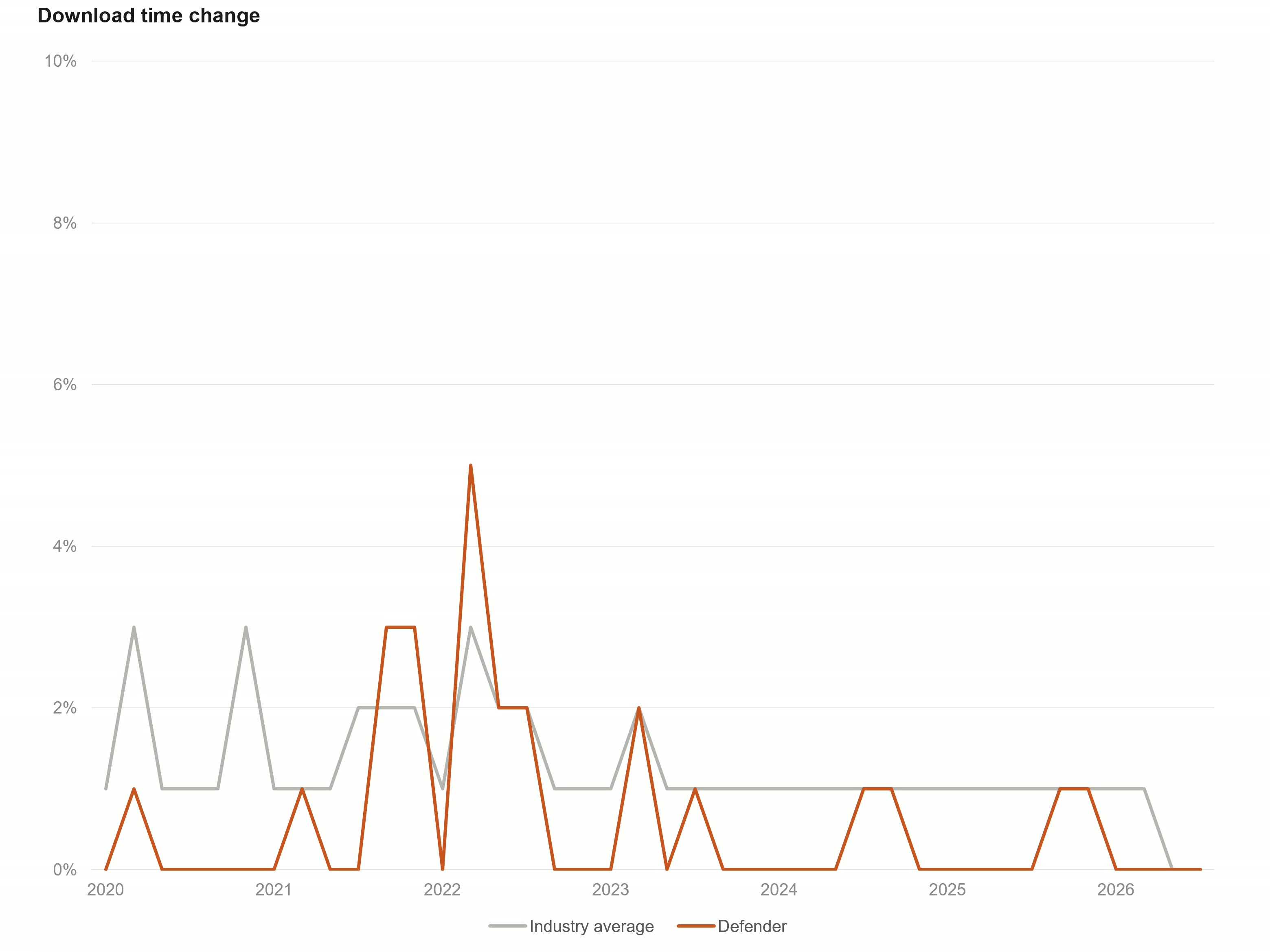 The increase in download times due to antivirus.