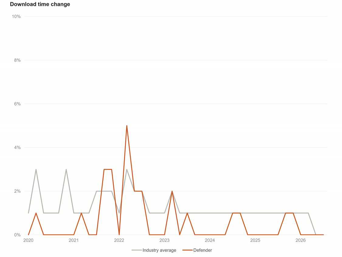 The increase in download times due to antivirus.