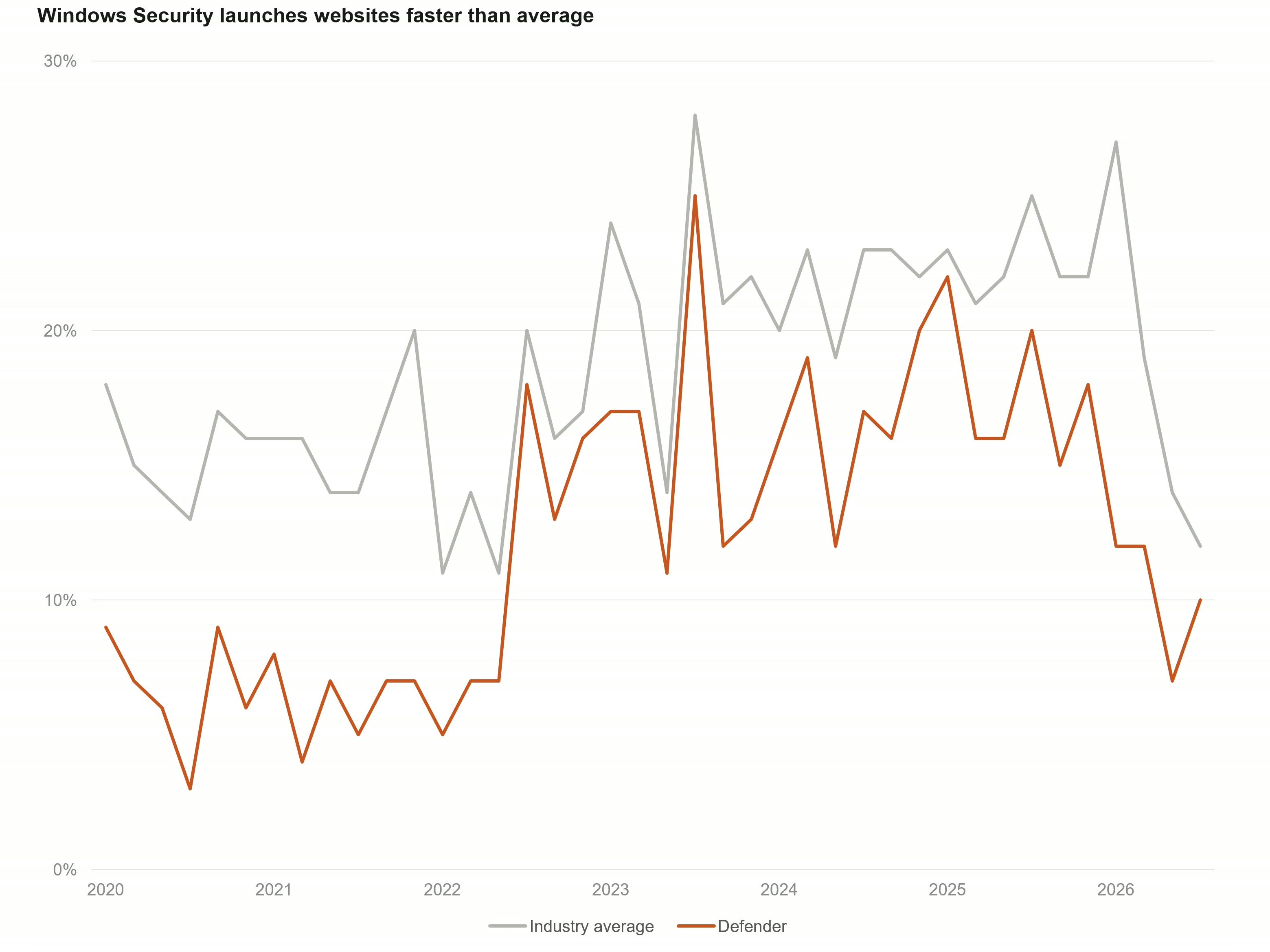 Windows Security doesn't impact website load times as much as third-party options.