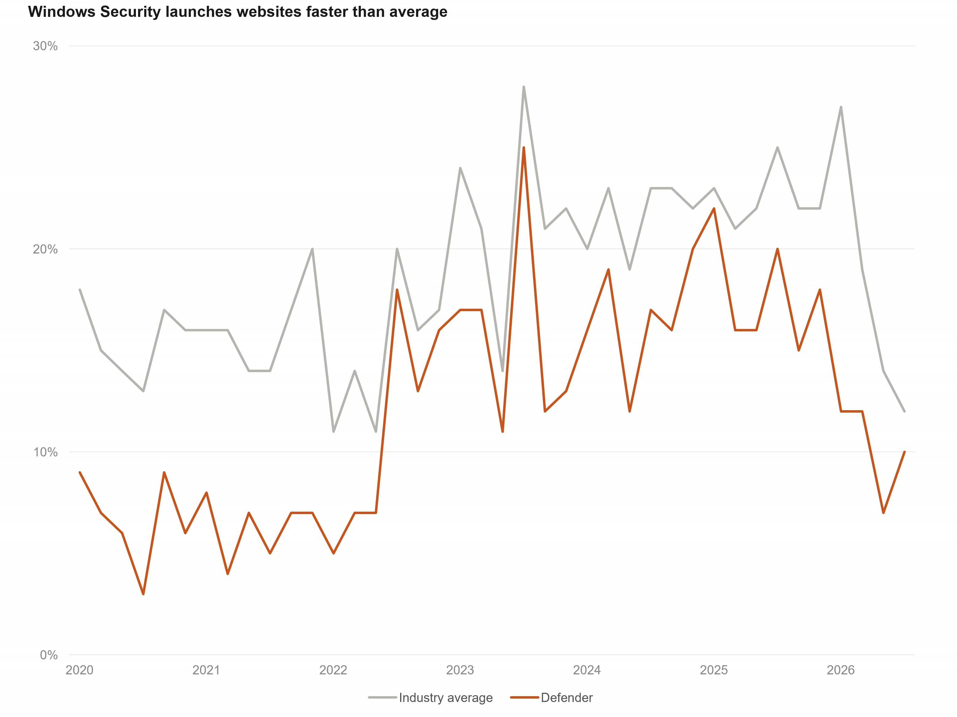 Windows Security doesn't impact website load times as much as third-party options.