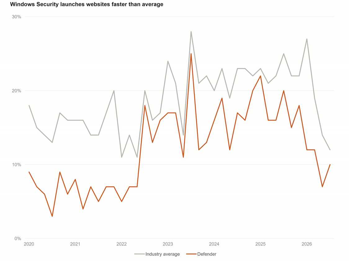 Windows Security doesn't impact website load times as much as third-party options.