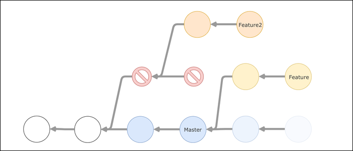 What is Git Rebase and How Is it Different than Merging?