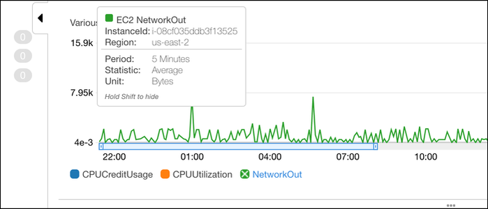 How to Get Started with CloudWatch for AWS Monitoring