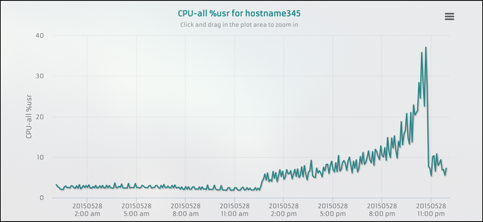 Cpuid Graphs How to Monitor CPU Usage in Linux Over Time