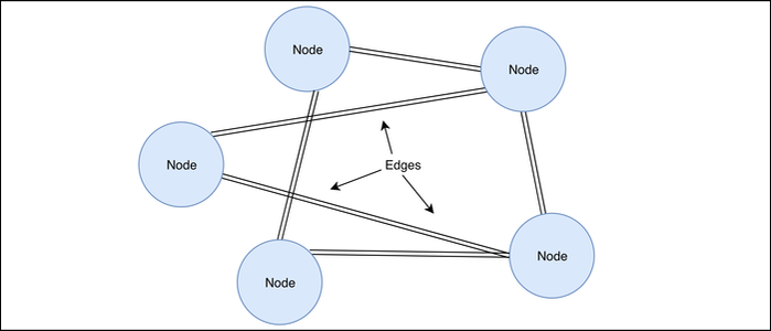 Graph Store What Is a Graph Database, and What Is It Used for?