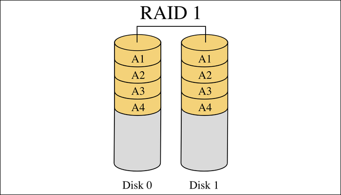 Raid Server Algorithm Which Type of RAID Should You Use For Your Servers?
