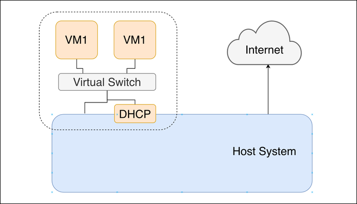 Which Type of Networking Should You Use for Your Virtual Machine?