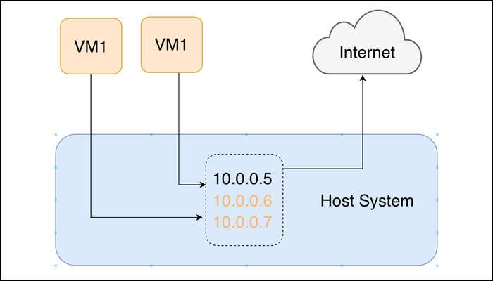 Vm Network Which Type of Networking Should You Use for Your Virtual Machine?