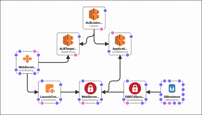 Codify Your AWS Infrastructure With CloudFormation