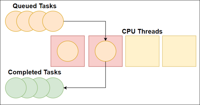 How Do Tasks Work In C#? Async/Background Threads
