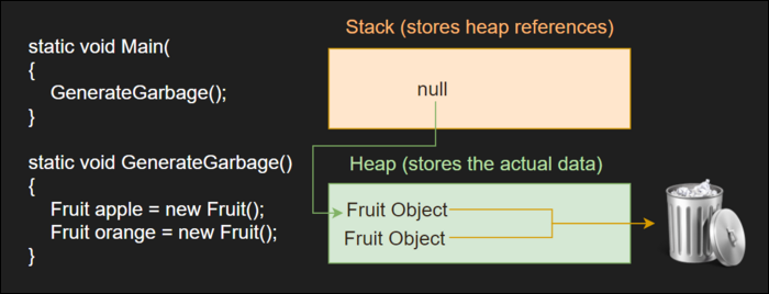 How Does Memory Management Work in C#?