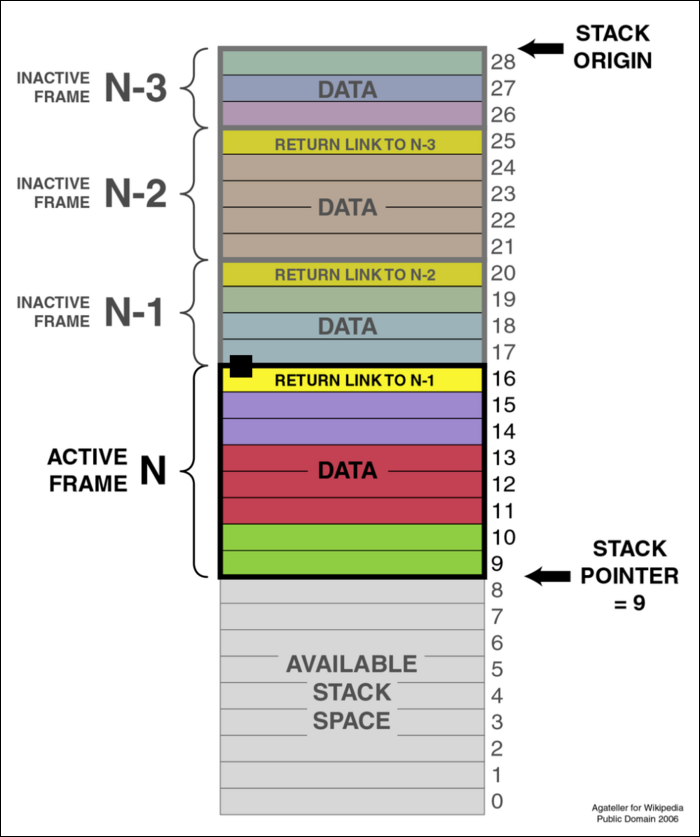 How Does Memory Management Work in C#?