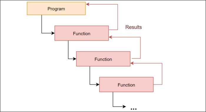 What Is Recursion in Programming, and How Do You Use It?