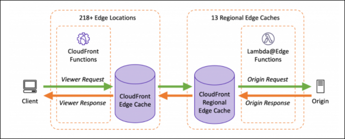 How To Run JavaScript At The Edge With AWS CloudFront Functions