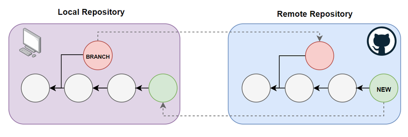 How to Switch, Add, and Remove Git Remotes