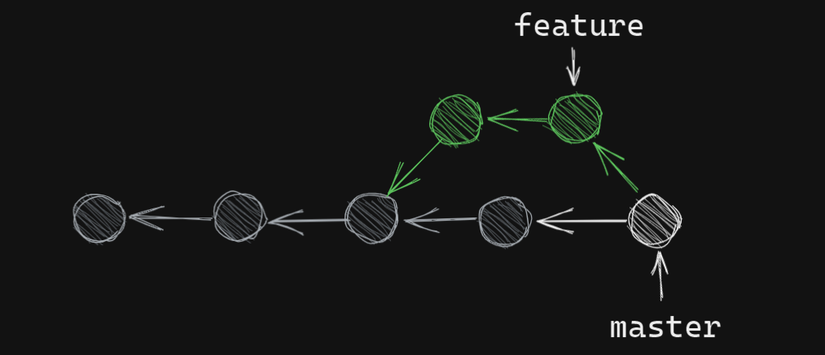 How Do Git Branches Work?