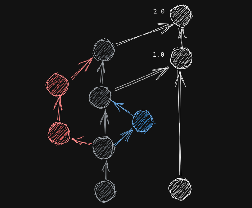 How to Choose the Git Workflow & Branching Model That's Right for Your Team