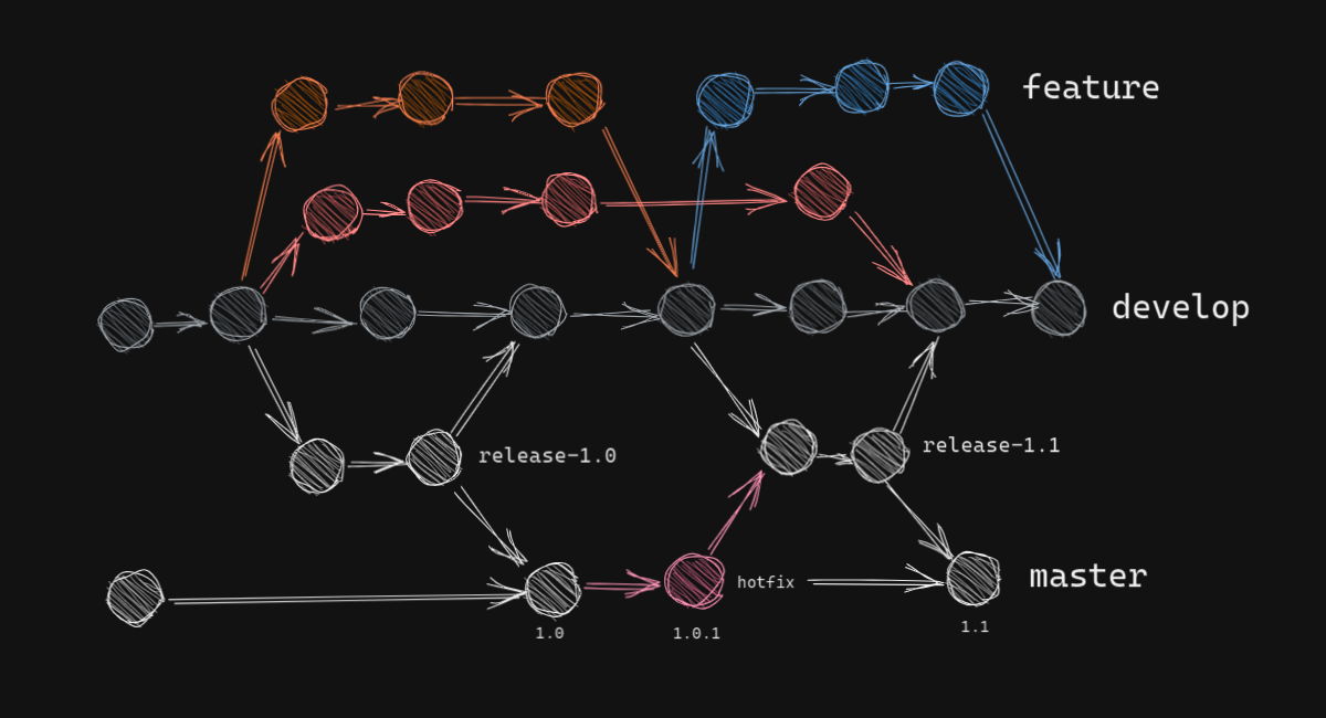 How to Choose the Git Workflow & Branching Model That's Right for Your Team
