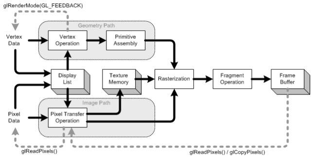 How Do The CPU and GPU Interact to Render Computer Graphics?
