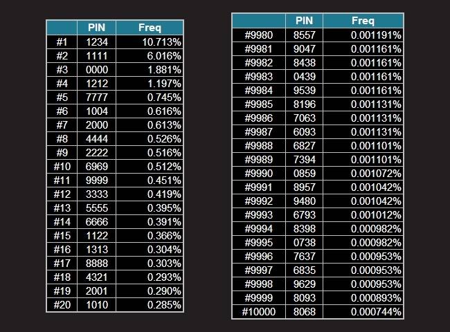 The Most Common and Least Used 4-Digit PIN Numbers [Security Analysis ...