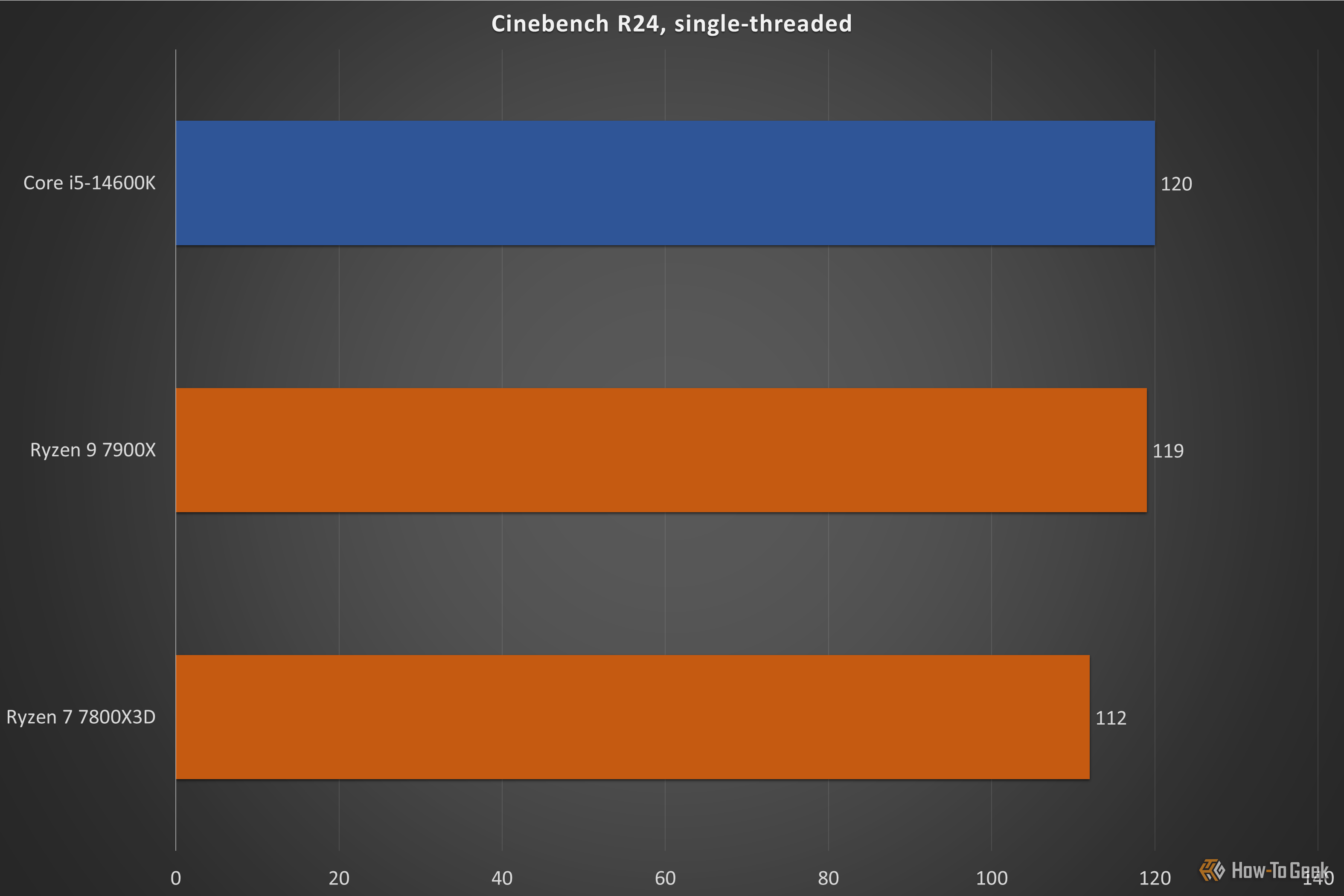 Intel Core i5-14600K CPU Review: A Good Midrange CPU That Doesn’t Move ...