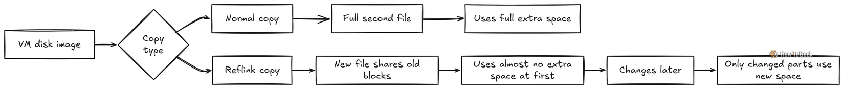 Example of How CoW works vs normal copy operation 