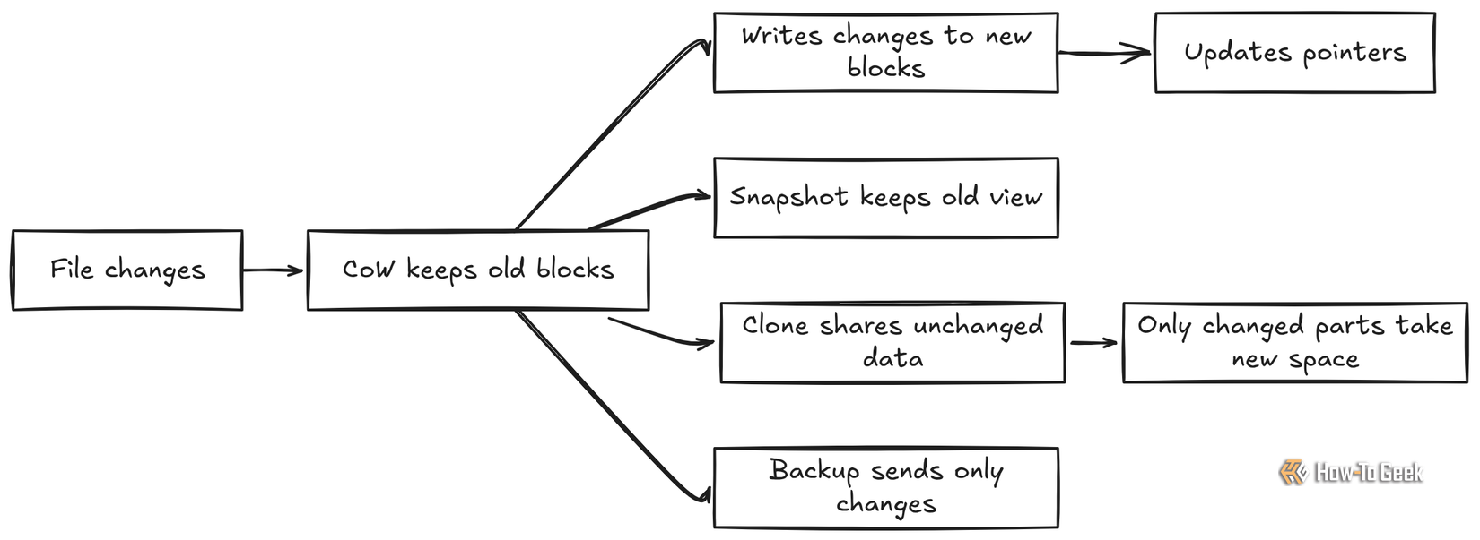 how CoW works