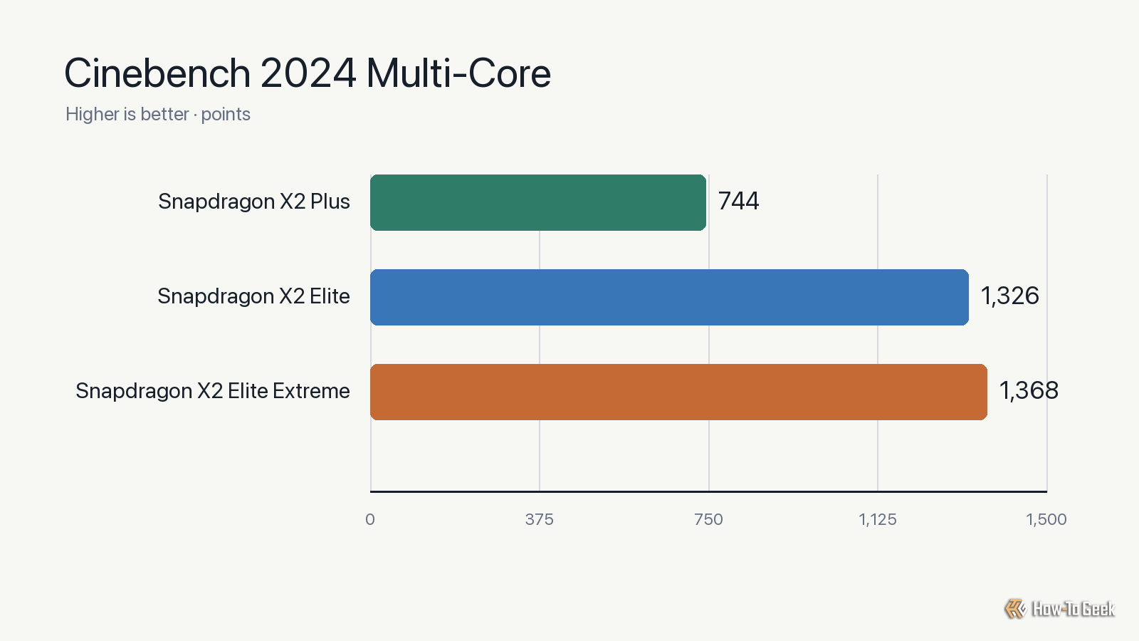 I tested all three Snapdragon X2 processors, and the cheapest one ...