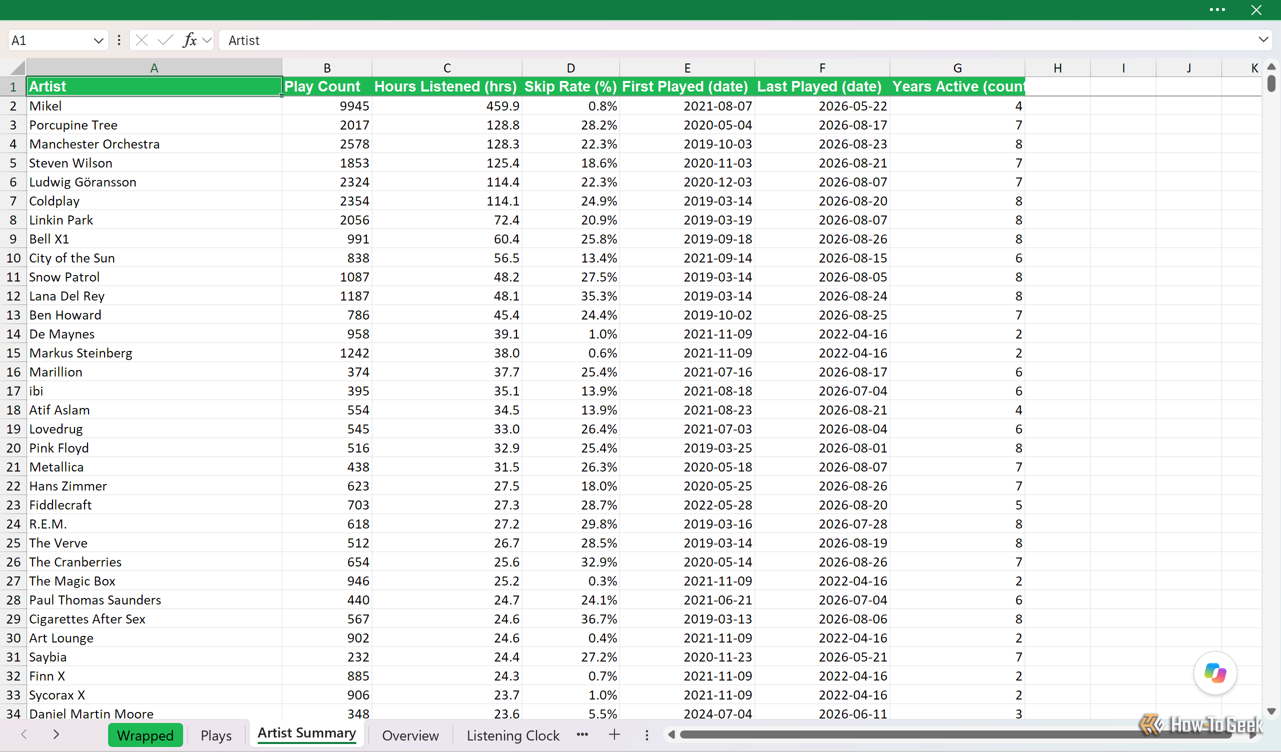 Artist Summary sheet ranking artists by hours listened, with Mikel at the top on 459.9 hours.