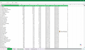 Artist Summary sheet ranking artists by hours listened, with Mikel at the top on 459.9 hours.