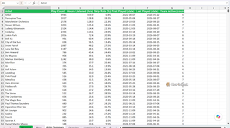 Artist Summary sheet ranking artists by hours listened, with Mikel at the top on 459.9 hours.