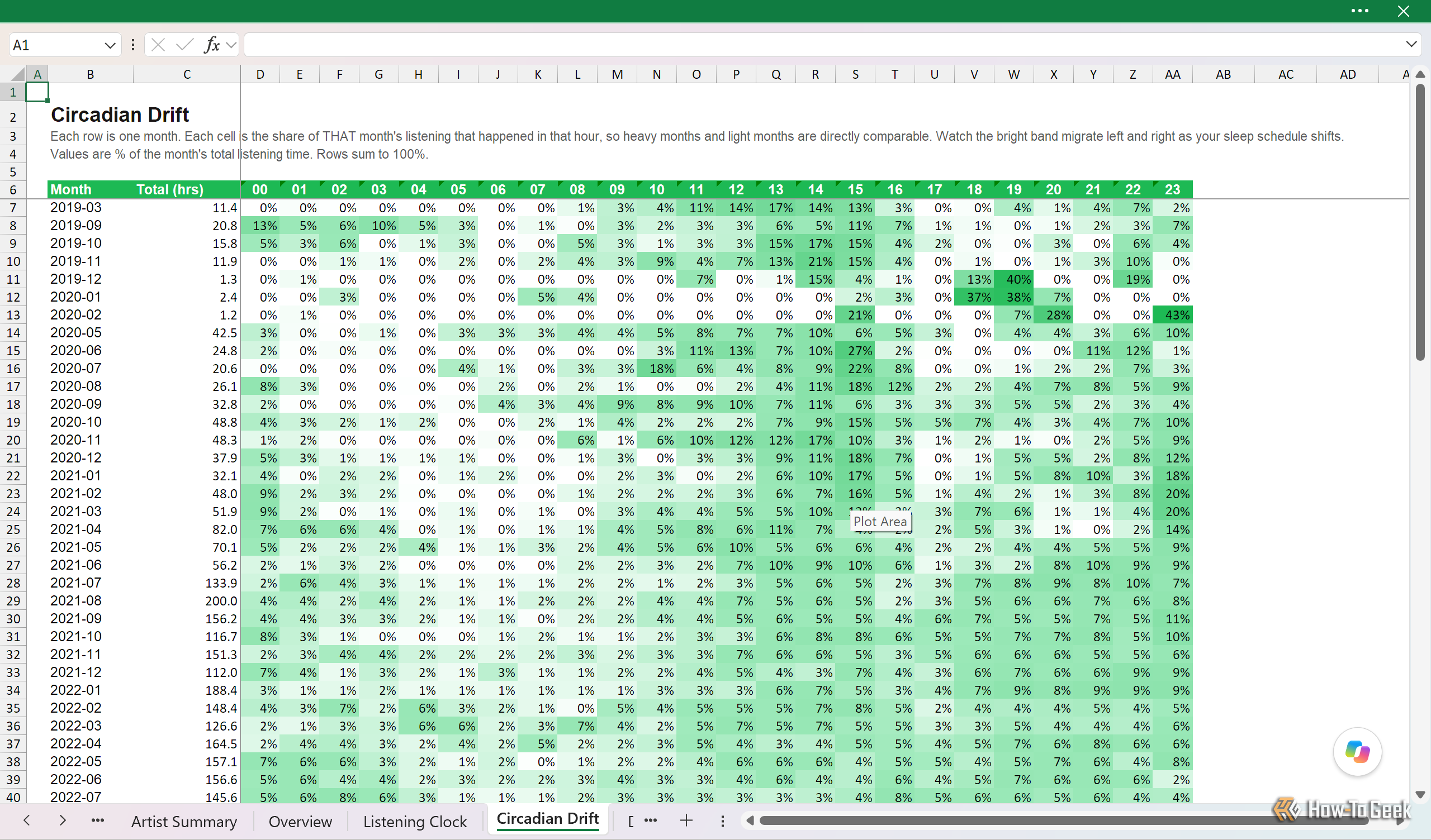 Circadian Drift sheet showing each month's listening share by hour as a colour-scaled heatmap.