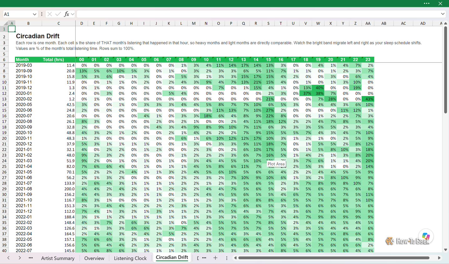 Circadian Drift sheet showing each month's listening share by hour as a colour-scaled heatmap.