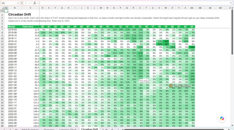 Circadian Drift sheet showing each month's listening share by hour as a colour-scaled heatmap.
