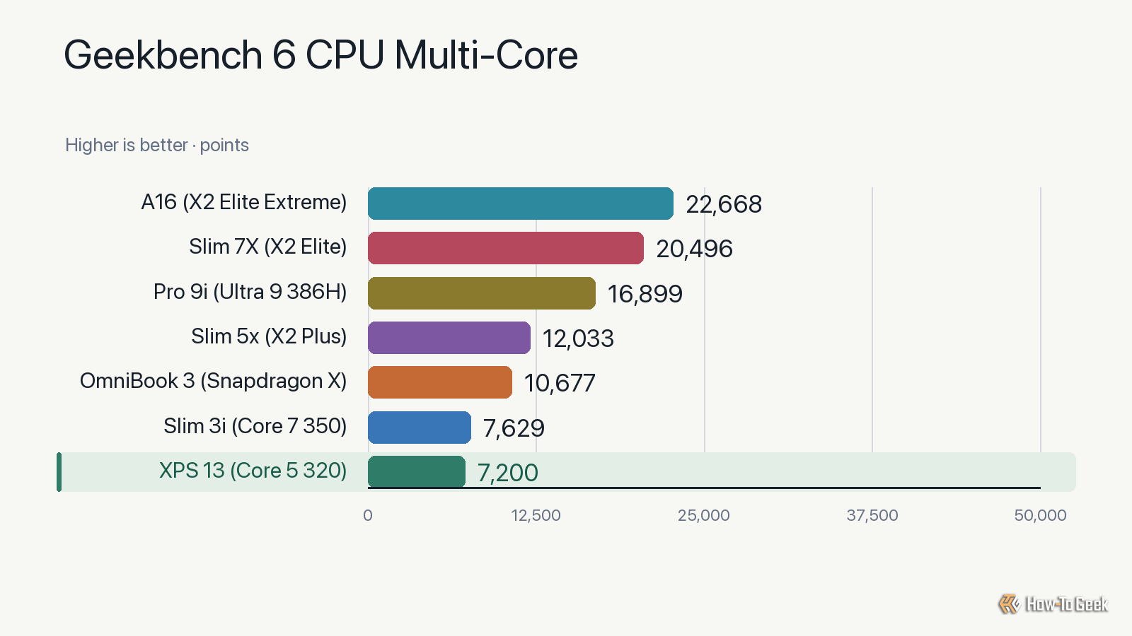 Обзор Dell XPS 13 (2026): компактный премиальный ноутбук — иллюстрация 7 к материалу