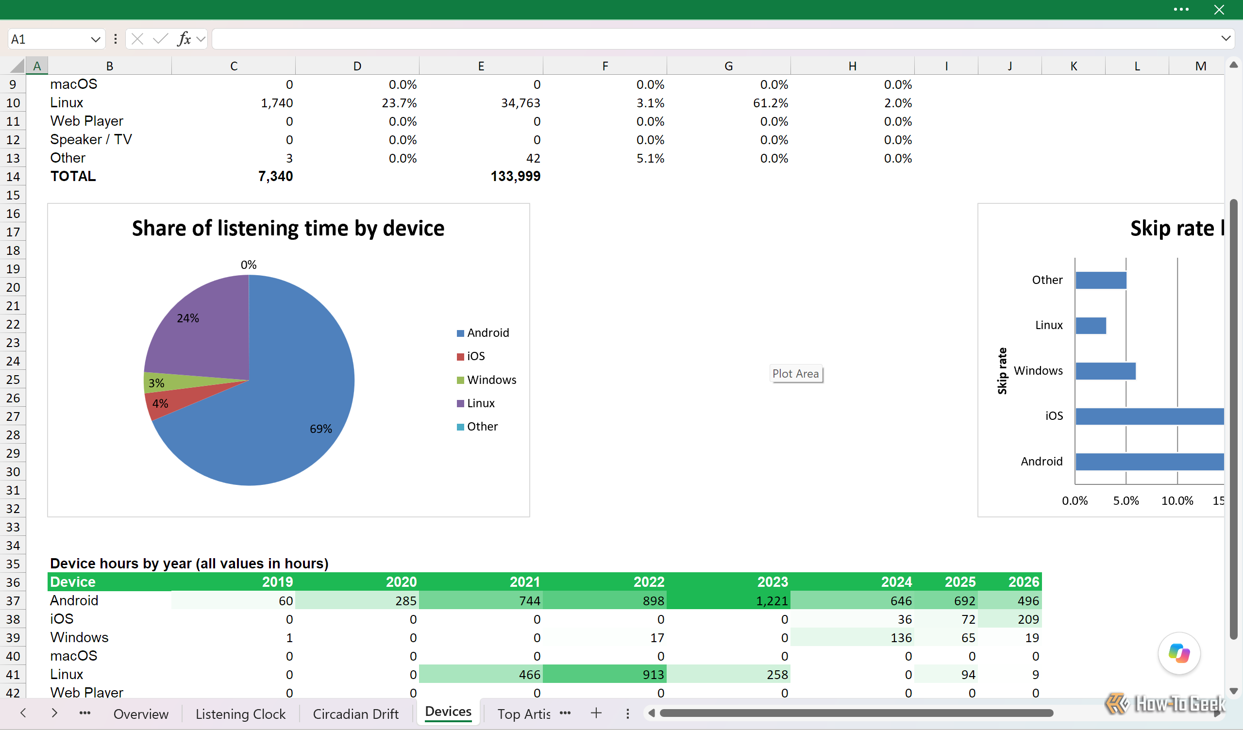 Devices sheet with a pie chart showing 69 percent of listening on Android and 24 percent on Linux.