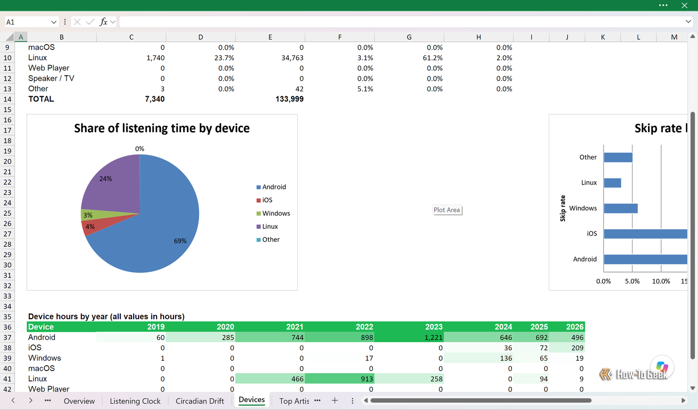 Devices sheet with a pie chart showing 69 percent of listening on Android and 24 percent on Linux.