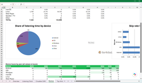 Devices sheet with a pie chart showing 69 percent of listening on Android and 24 percent on Linux.