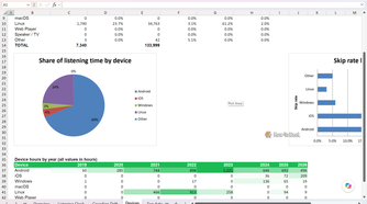 Devices sheet with a pie chart showing 69 percent of listening on Android and 24 percent on Linux.