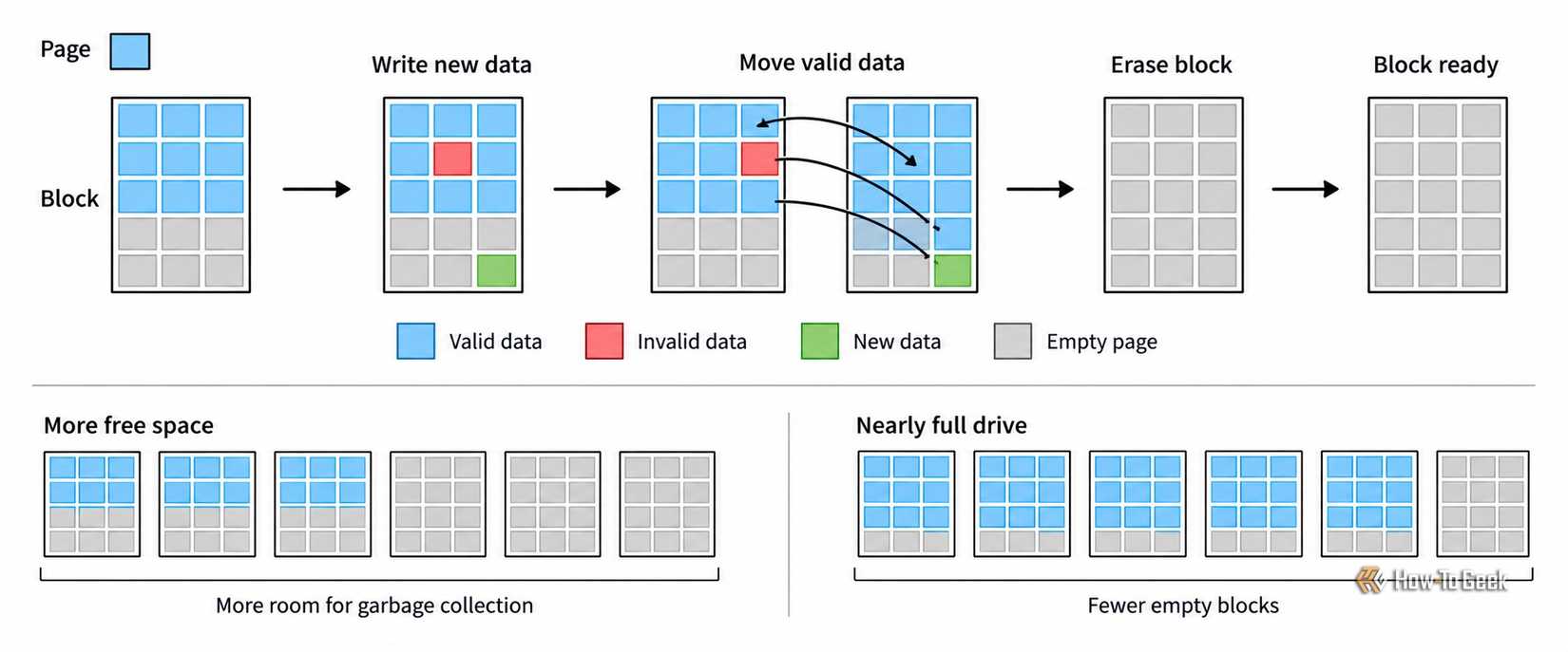 How storage in SSDs work