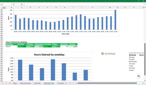 Listening Clock charts for total hours by hour of day and hours listened by weekday.